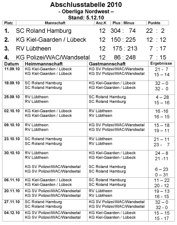 Ergebnis-Tabelle Oberliga 2010