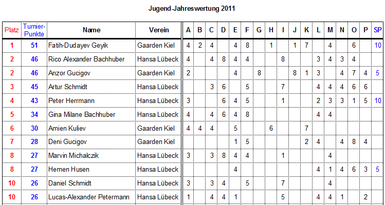 Jugend-Jahreswertung 2010