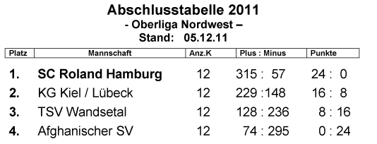 2011 Oberliga Abschlussergebnis